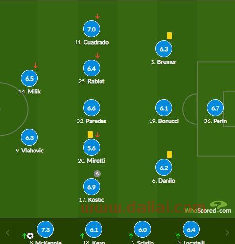 尤文对巴黎球员评分狂输1.7分C罗完败梅西,尤文真的是全队最差吗