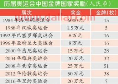 中国奥运冠军获得奖金,中国奥运金牌奖励