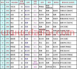 世界杯各场比赛结果汇总,世界杯冠军比分表历届